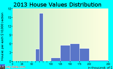 Landisburg home values distribution