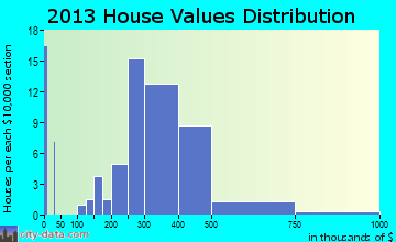Langhorne home values distribution