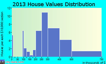 Langhorne Manor home values distribution