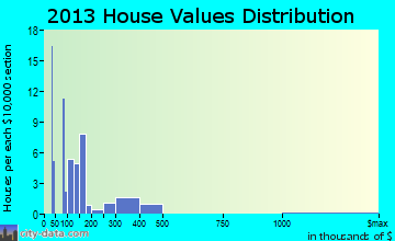 Laporte home values distribution