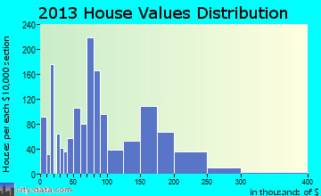 Larksville home values distribution