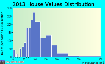 Latrobe home values distribution