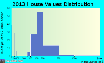 North El Monte home values distribution