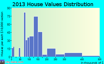 Lawson Heights home values distribution