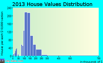 Leacock-Leola-Bareville home values distribution