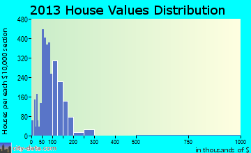 Lebanon home values distribution