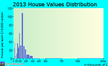 Lebanon South home values distribution