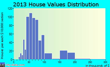 Leechburg home values distribution