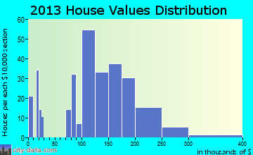 Leesport, PA house values