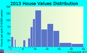 Lehighton home values distribution
