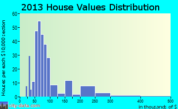 Leetsdale home values distribution