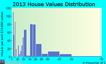 North Lakeport home values distribution