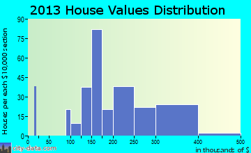 Lemont home values distribution