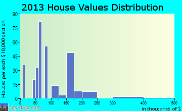 Lenape Heights home values distribution