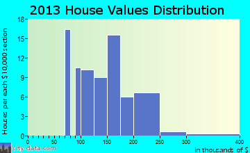 Lewisberry home values distribution