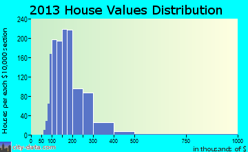 Scituate home values distribution