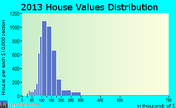 Johnston home values distribution