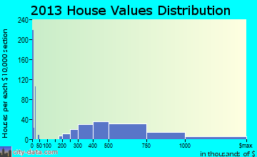 North Fair Oaks home values distribution