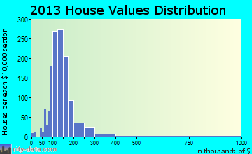 Warren home values distribution