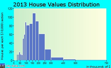 West Greenwich home values distribution
