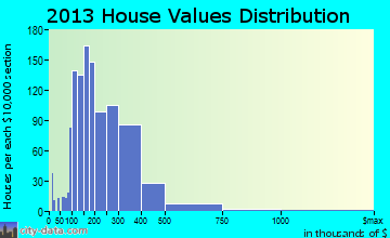 East Greenwich home values distribution