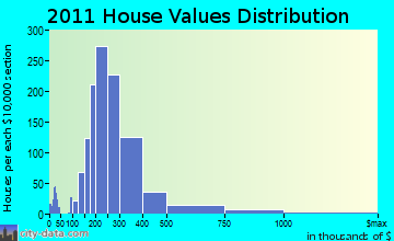 Westerly home values distribution