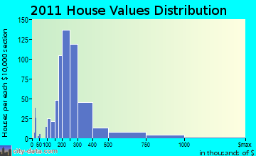 Tiverton home values distribution