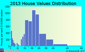Pawtucket home values distribution