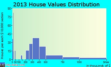 Narragansett Pier home values distribution