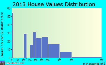 Hope Valley home values distribution