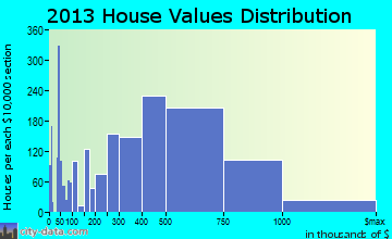 Novato home values distribution