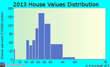 Cumberland Hill home values distribution