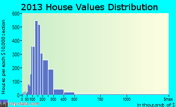 South Kingstown home values distribution