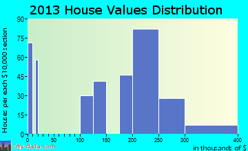 Ashaway home values distribution
