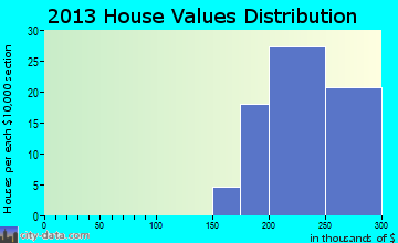 Bradford, RI house values