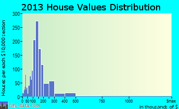 Charlestown home values distribution