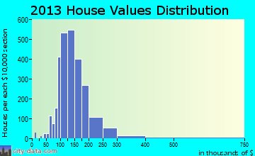 Smithfield home values distribution