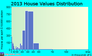 Norwalk home values distribution