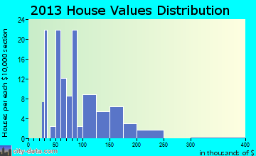Bethune home values distribution