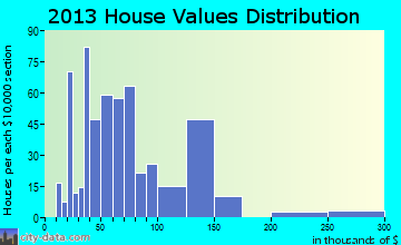 Bishopville home values distribution