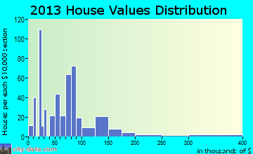 Blacksburg home values distribution