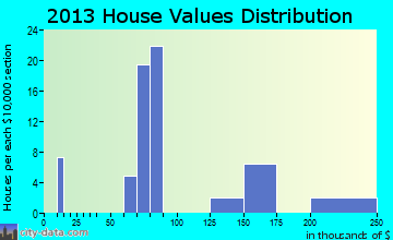 Bradley, SC house values