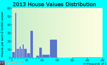 Brunson home values distribution