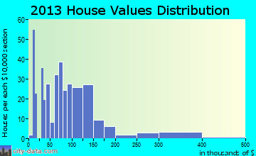 Branchville home values distribution