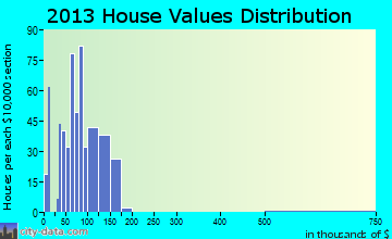 Brookdale home values distribution