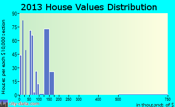 Bucksport home values distribution