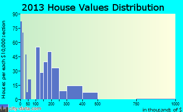 Oakhurst home values distribution