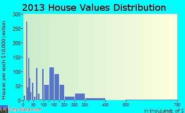 Burton, SC house values