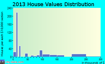 Cane Savannah home values distribution
