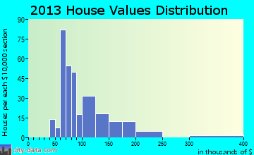 Central home values distribution